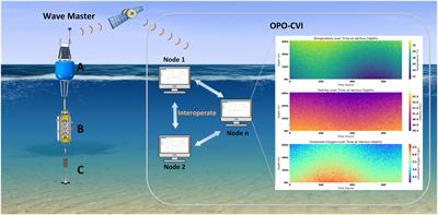 OPO-CVI: design and implementation of an ocean profiling observation system for wave-powered vertical profiler following an ISO standard